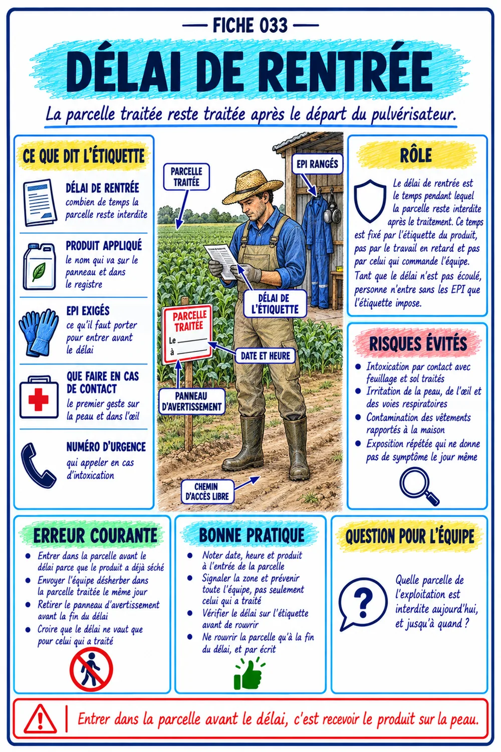 Fiche délai de rentrée, Guide des Produits Phytosanitaires